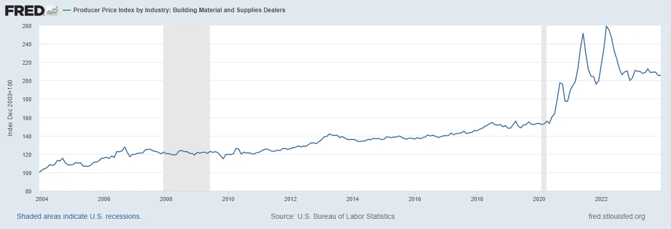 graph of building material costs