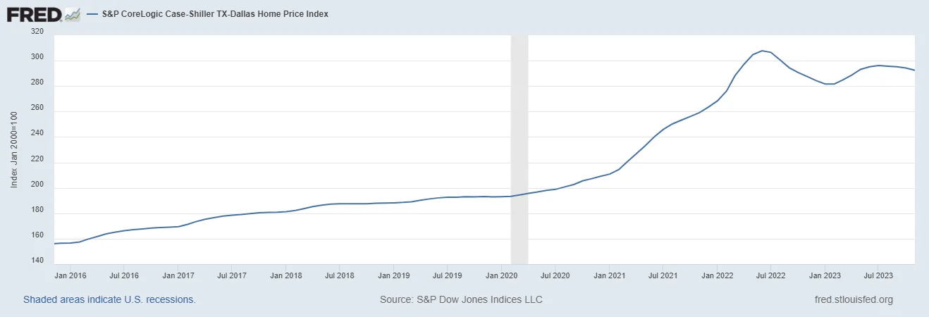 Case Shiller Index for DFW for November 2023