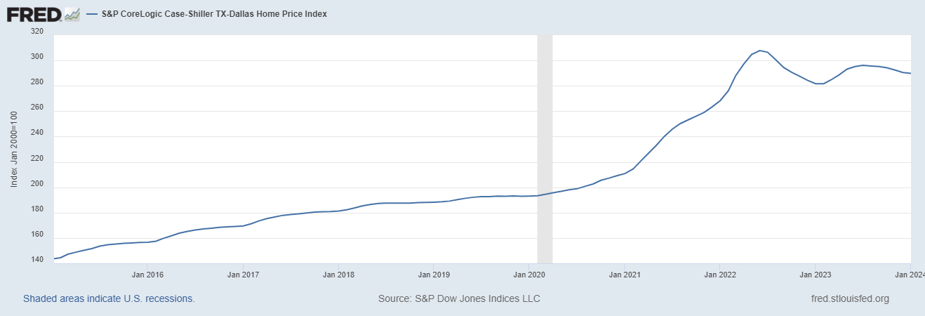 case-shiller index for January 2024