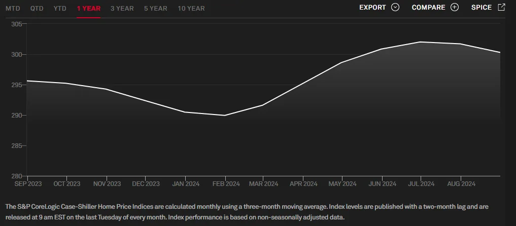 Case-shiller index for DFW in August 2024