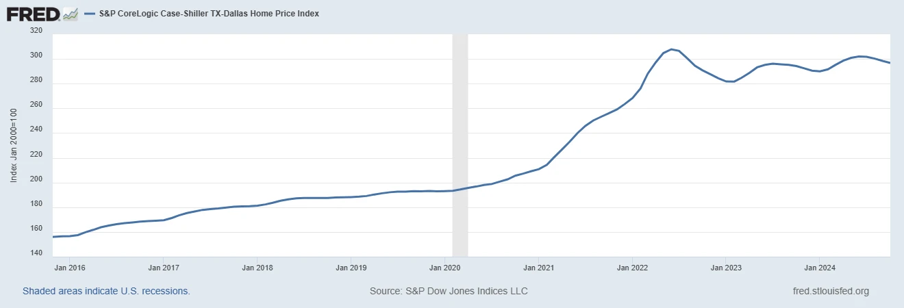 case-shiller index for DFW for October 2024