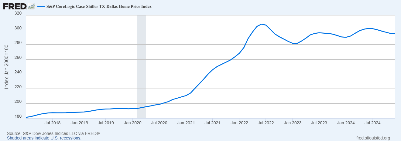 case-shiller index for December 2024 for Dallas / Fort Worth