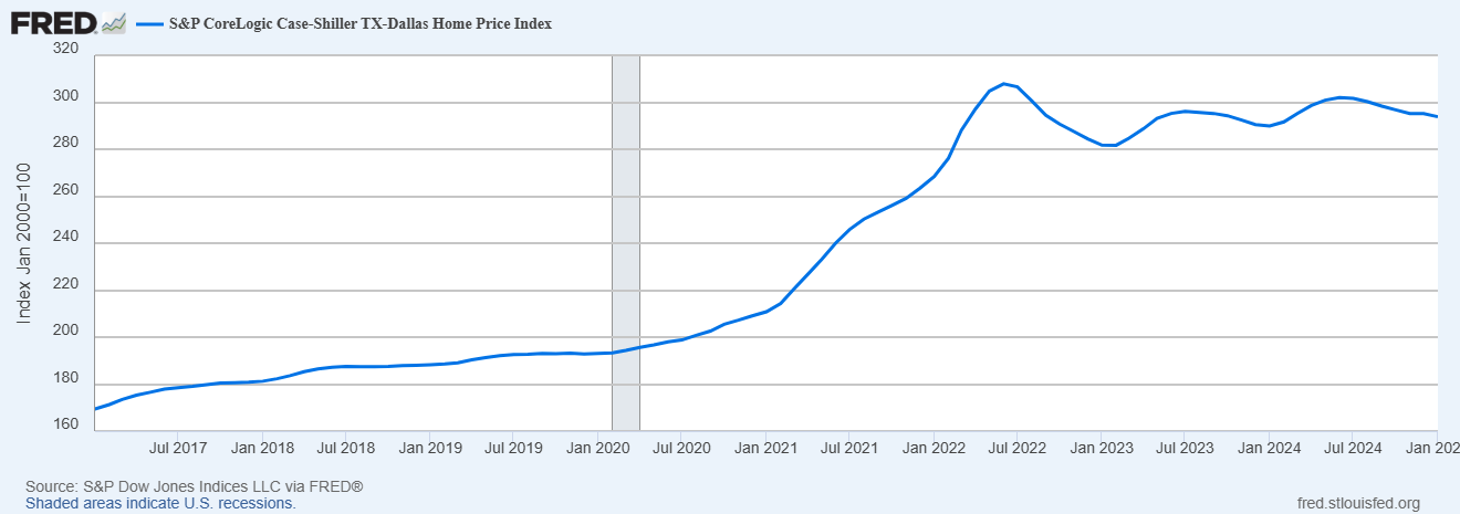 case-shiller home index for Dallas for January 2025