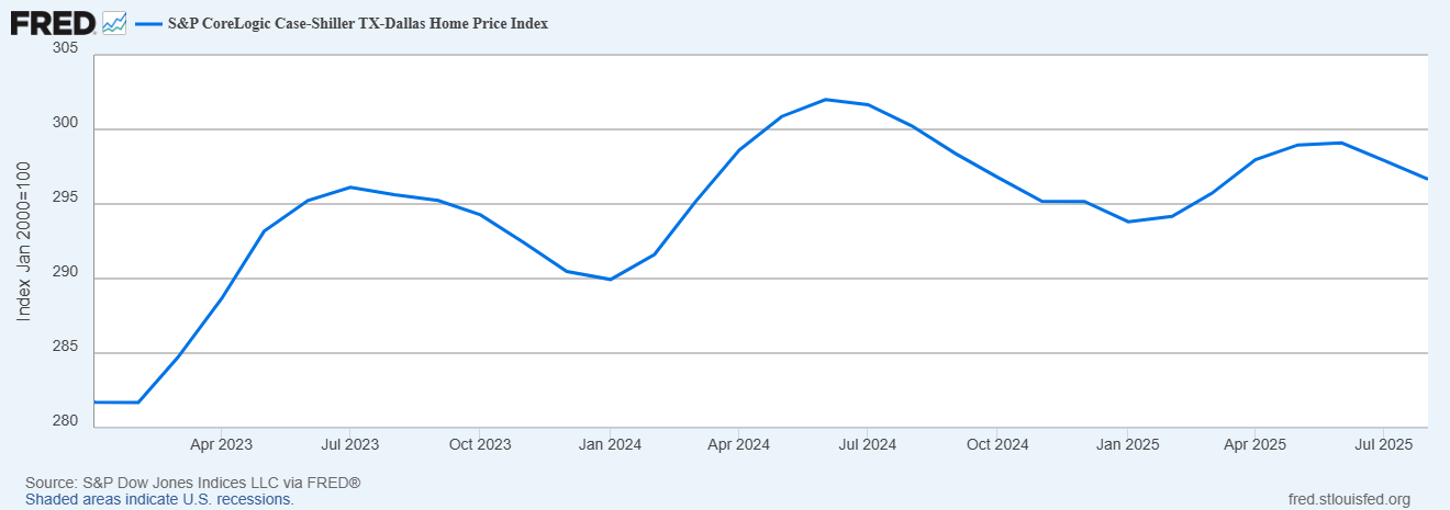 The Case-Shiller index