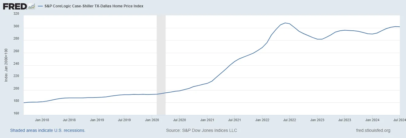 The Case-Shiller Index for DFW