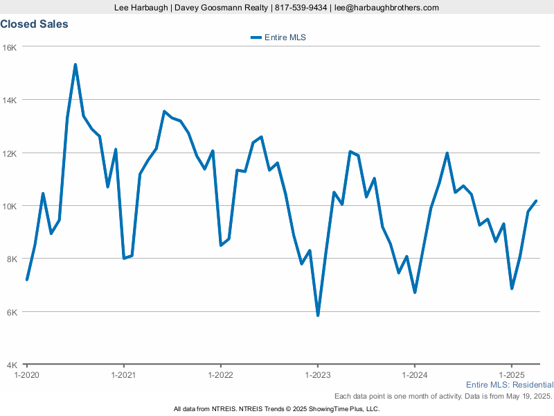 A graph depicting home sales in DFW