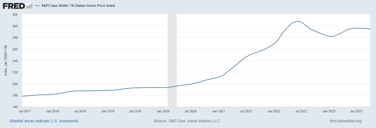 graph of the DFW Case-Shiller Index for October 2023