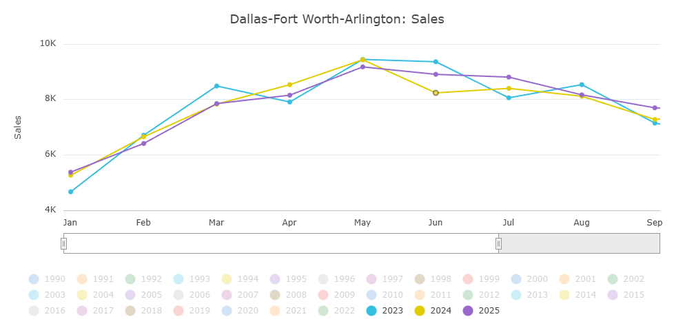 A graph showing home sales in DFW through September 2025