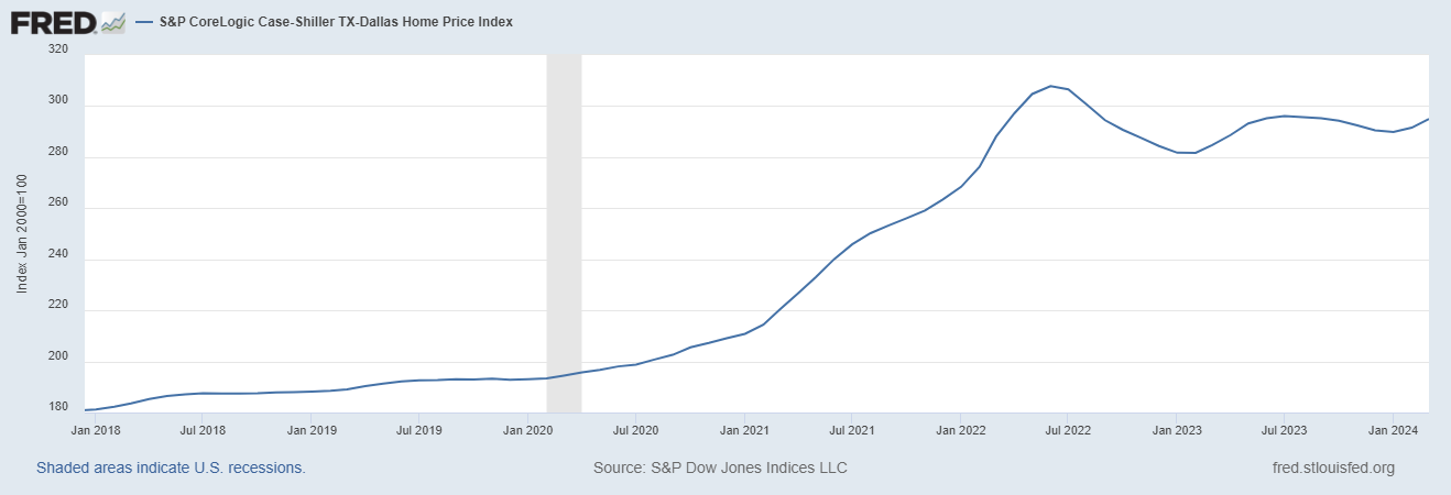 a graph of core-logic prices for DFW