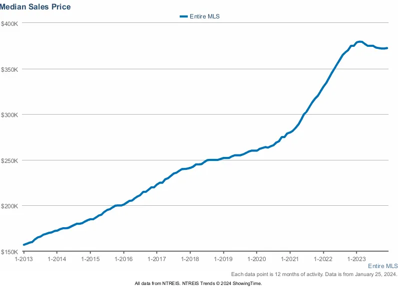 graph of median home prices in DFW