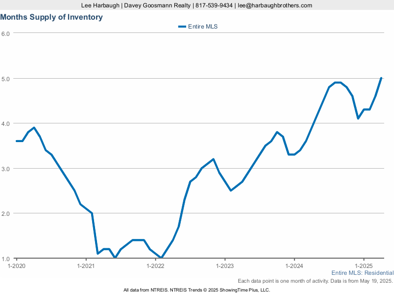 Months supply graph for April 2025 in Dallas / Fort Worth