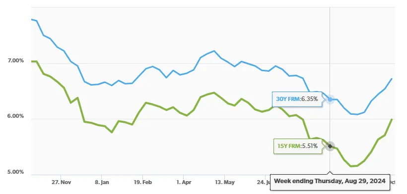 Mortgage rates in August 2024