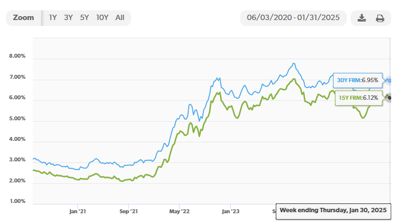 mortgage rates for January 2025