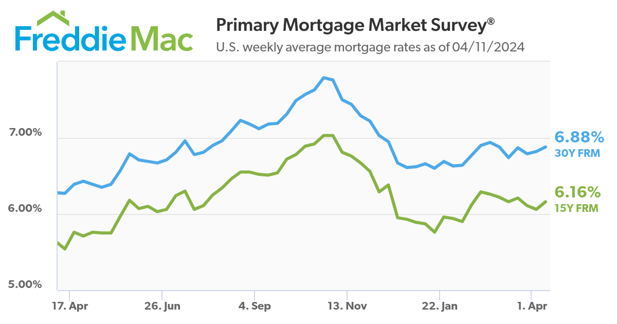 mortgage rates for April 11, 2024