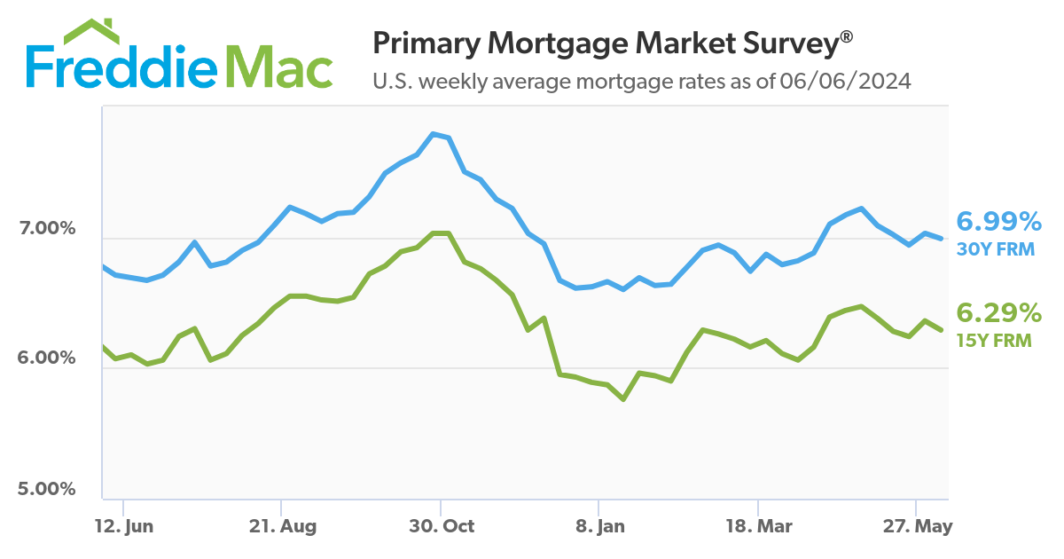 A graph of mortgage rates as of June 6, 2024