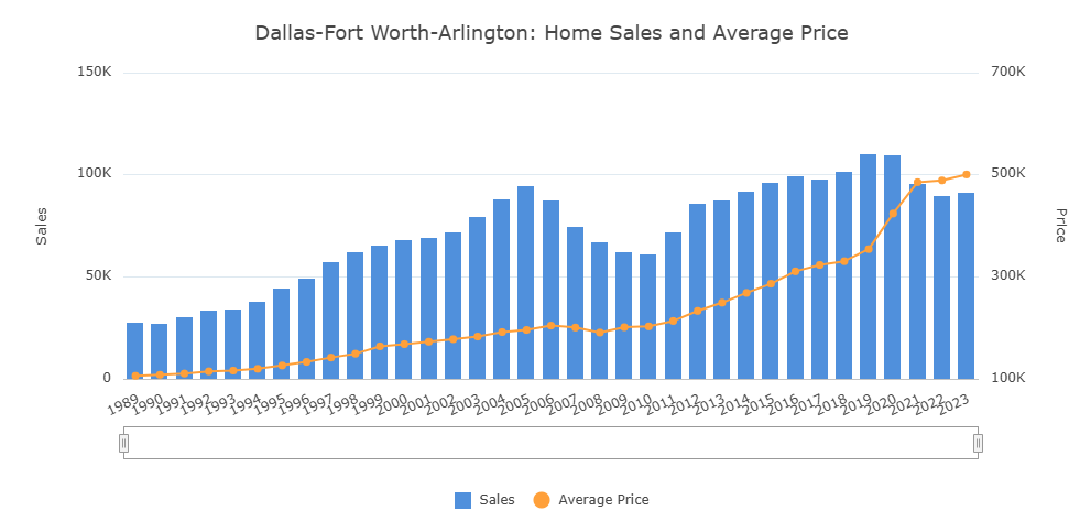 Yearly home sales for DFW